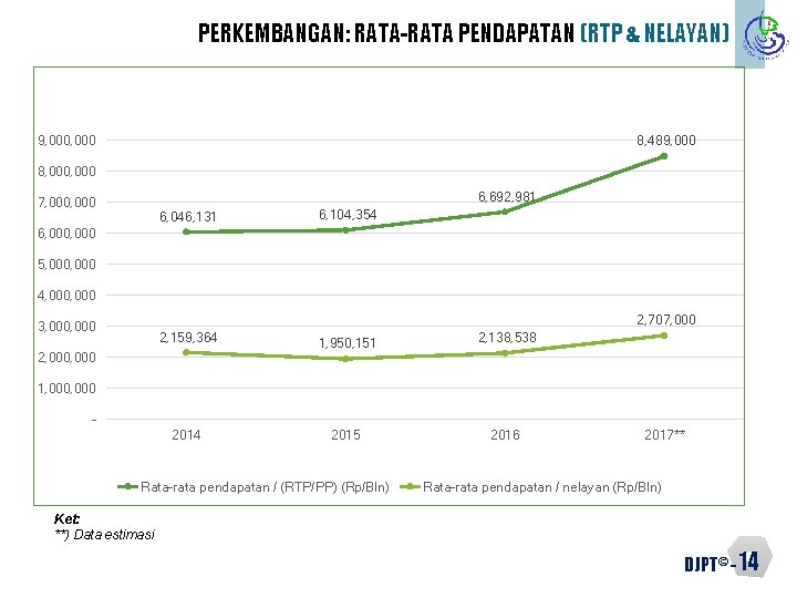 PERKEMBANGAN: RATA-RATA PENDAPATAN (RTP & NELAYAN) 9, 000 8, 489, 000 8, 000 6,