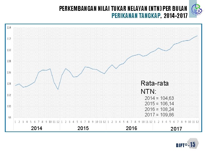 PERKEMBANGAN NILAI TUKAR NELAYAN (NTN) PER BULAN PERIKANAN TANGKAP, 2014 -2017 Rata-rata NTN: 2014