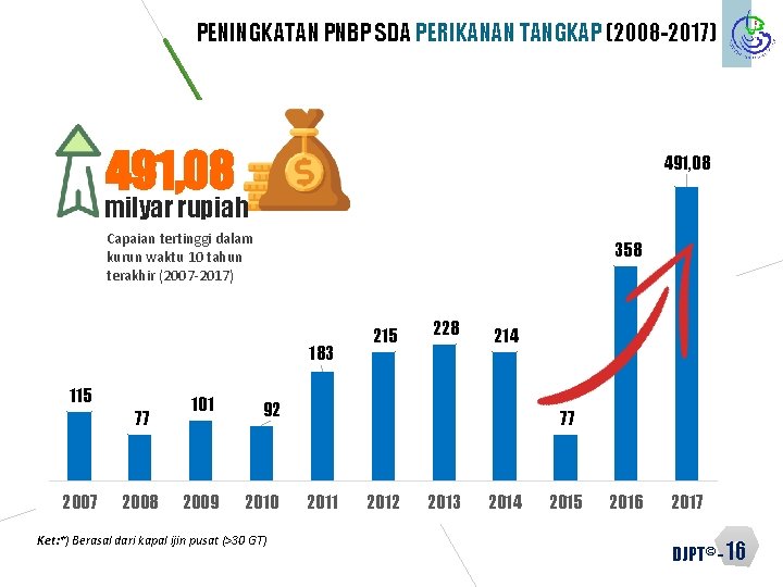 PENINGKATAN PNBP SDA PERIKANAN TANGKAP (2008 -2017) 491, 08 milyar rupiah Capaian tertinggi dalam