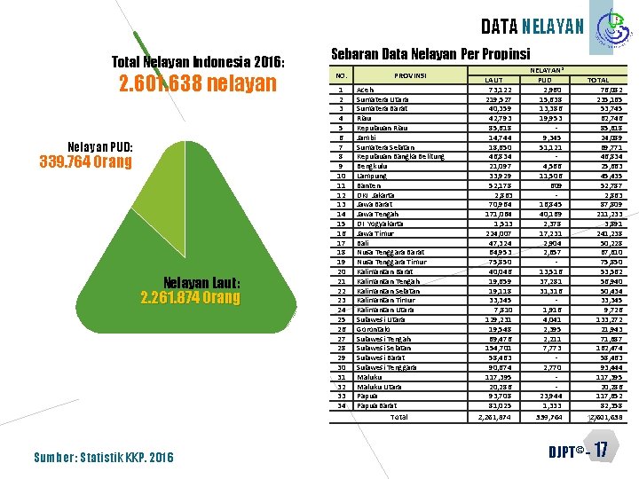 DATA NELAYAN Total Nelayan Indonesia 2016: 2. 601. 638 nelayan Nelayan PUD: 339. 764