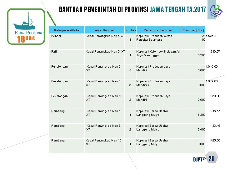 BANTUAN PEMERINTAH DI PROVINSI JAWA TENGAH TA. 2017 Kapal Perikanan 18 Unit Kabupaten/Kota Jenis