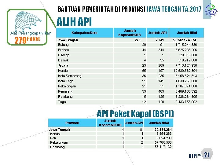 BANTUAN PEMERINTAH DI PROVINSI JAWA TENGAH TA. 2017 ALIH API Kabupaten/Kota Alat Penangkapan Ikan
