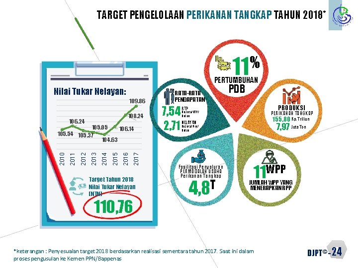 TARGET PENGELOLAAN PERIKANAN TANGKAP TAHUN 2018* 11% PERTUMBUHAN Nilai Tukar Nelayan: 109. 86 108.