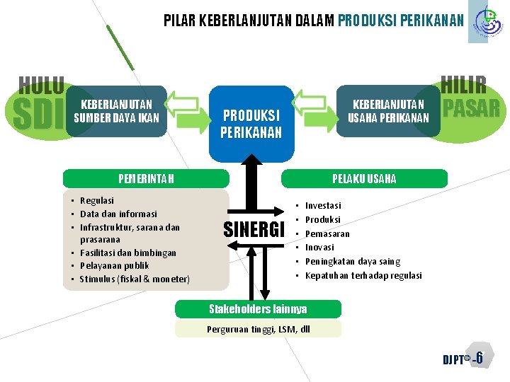 PILAR KEBERLANJUTAN DALAM PRODUKSI PERIKANAN HULU SDI KEBERLANJUTAN SUMBER DAYA IKAN KEBERLANJUTAN USAHA PERIKANAN