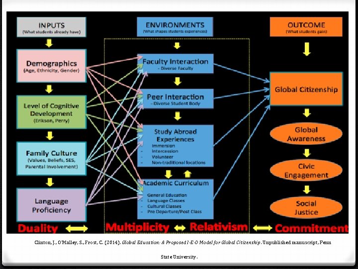  Clinton, J. , O’Malley, S. , Frost, C. (2014). Global Education: A Proposed