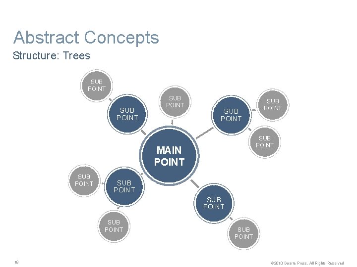 Abstract Concepts Structure: Trees SUB POINT SUB POINT MAIN POINT SUB POINT SUB POINT