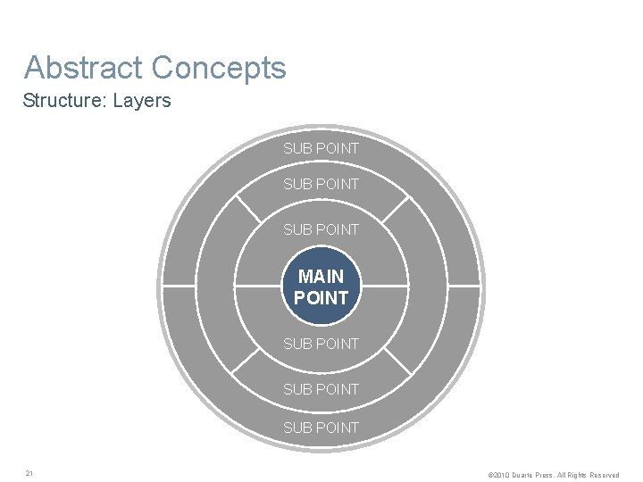 Abstract Concepts Structure: Layers SUB POINT MAIN POINT SUB POINT 21 © 2010 Duarte