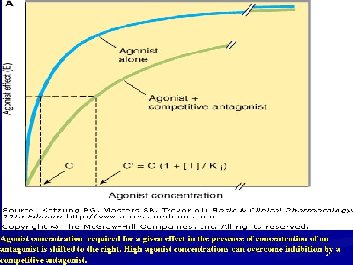 the agonist concentration (C') required for a given effect in the presence of concentration