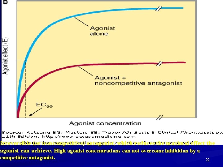 Irreversible (or noncompetitive) antagonist, which reduces the maximal effect the agonist can achieve. High
