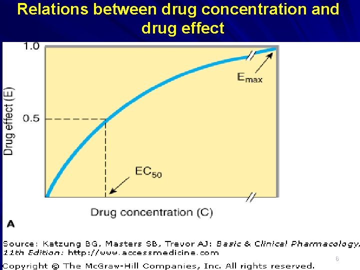Relations between drug concentration and drug effect 6 