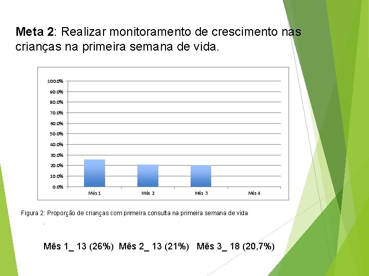 Meta 2: Realizar monitoramento de crescimento nas crianças na primeira semana de vida. 100.