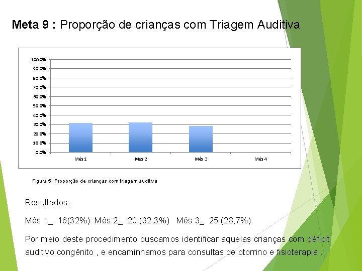 Meta 9 : Proporção de crianças com Triagem Auditiva 100. 0% 90. 0% 80.