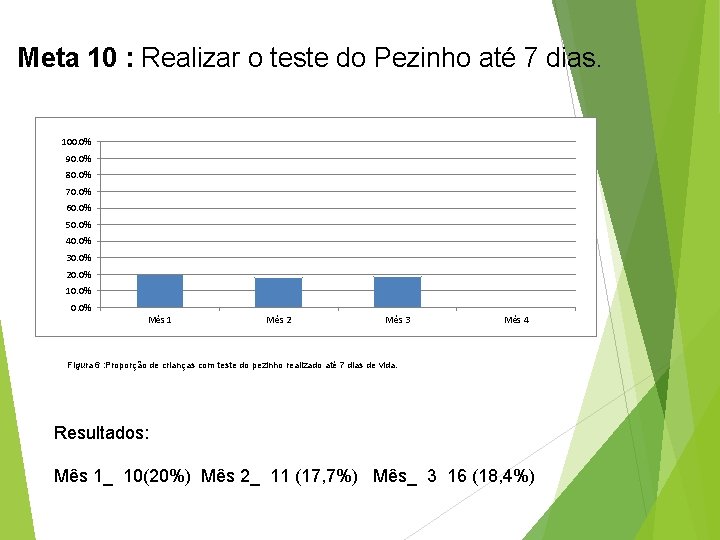 Meta 10 : Realizar o teste do Pezinho até 7 dias. 100. 0% 90.