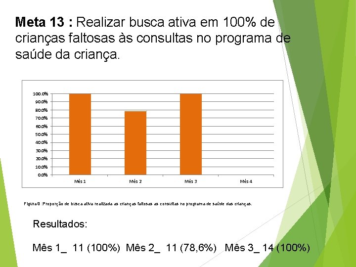 Meta 13 : Realizar busca ativa em 100% de crianças faltosas às consultas no