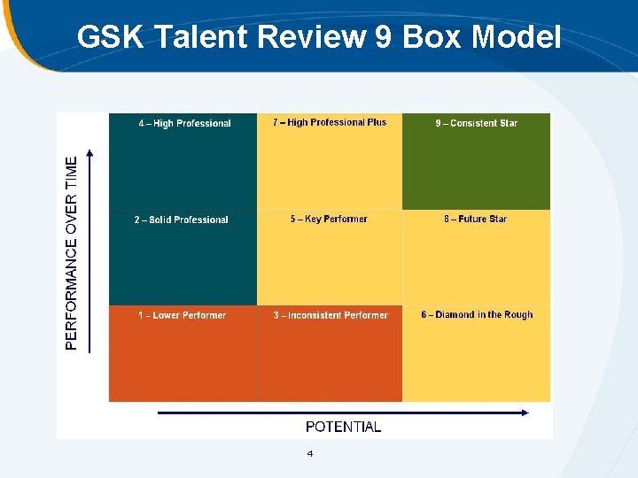 GSK Talent Review 9 Box Model 4 