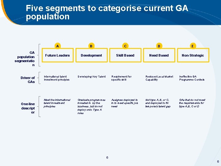 Five segments to categorise current GA population segmentatio n Driver of GAs One-line descript