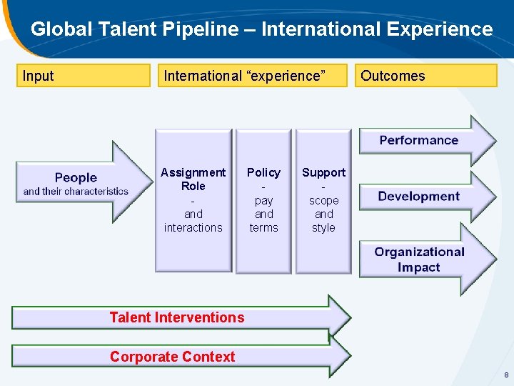 Global Talent Pipeline – International Experience Input International “experience” Assignment Role and interactions Policy