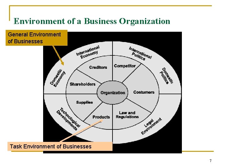 Environment of a Business Organization General Environment of Businesses Task Environment of Businesses 7