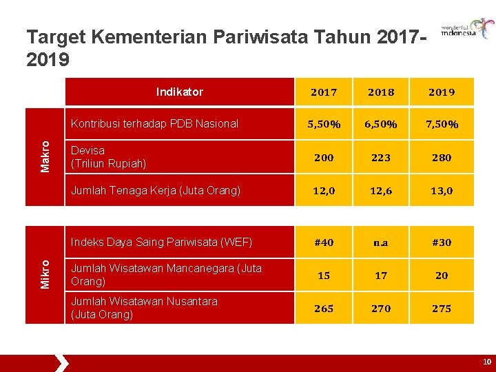 Target Kementerian Pariwisata Tahun 20172019 2017 2018 2019 5, 50% 6, 50% 7, 50%