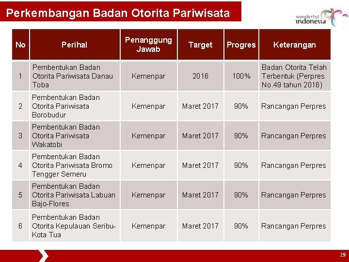 Perkembangan Badan Otorita Pariwisata Penanggung Jawab No Perihal 1 Pembentukan Badan Otorita Pariwisata Danau