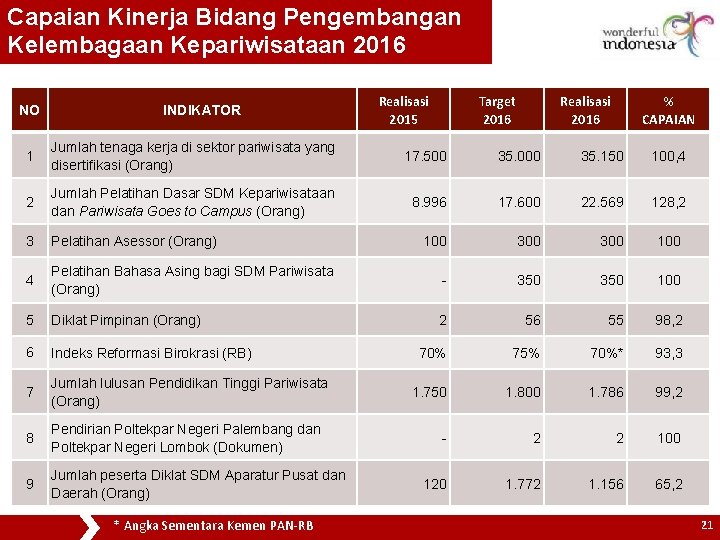 Capaian Kinerja Bidang Pengembangan Kelembagaan Kepariwisataan 2016 NO INDIKATOR Realisasi 2015 Target 2016 Realisasi