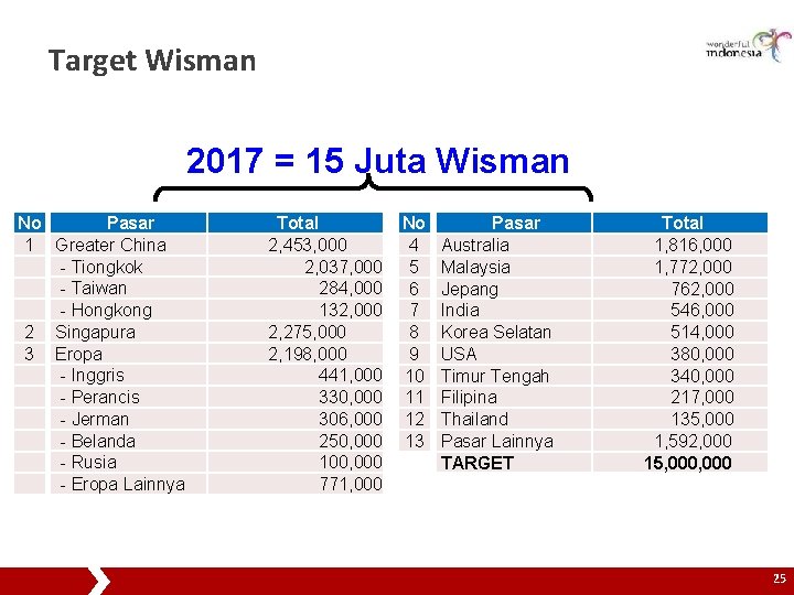 Target Wisman 2017 = 15 Juta Wisman Pasar No 1 Greater China Tiongkok Taiwan