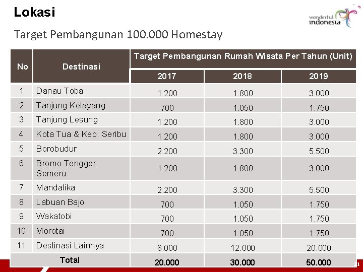 Lokasi Target Pembangunan 100. 000 Homestay Target Pembangunan Rumah Wisata Per Tahun (Unit) No