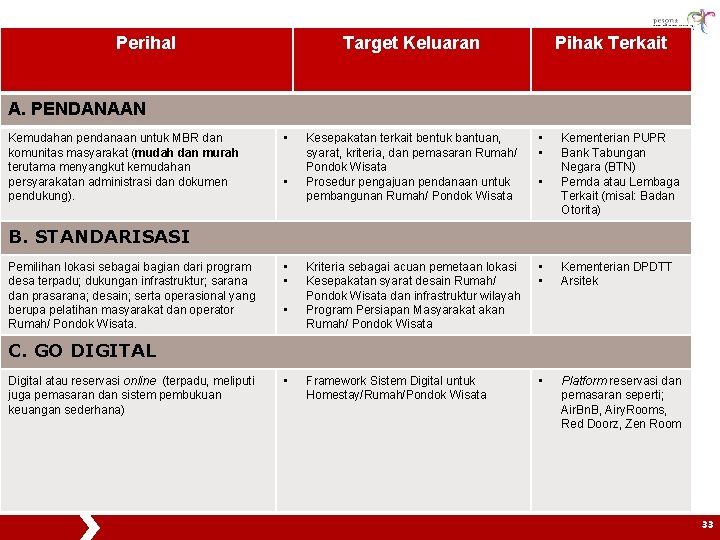 Perihal Target Keluaran Pihak Terkait A. PENDANAAN Kemudahan pendanaan untuk MBR dan komunitas masyarakat