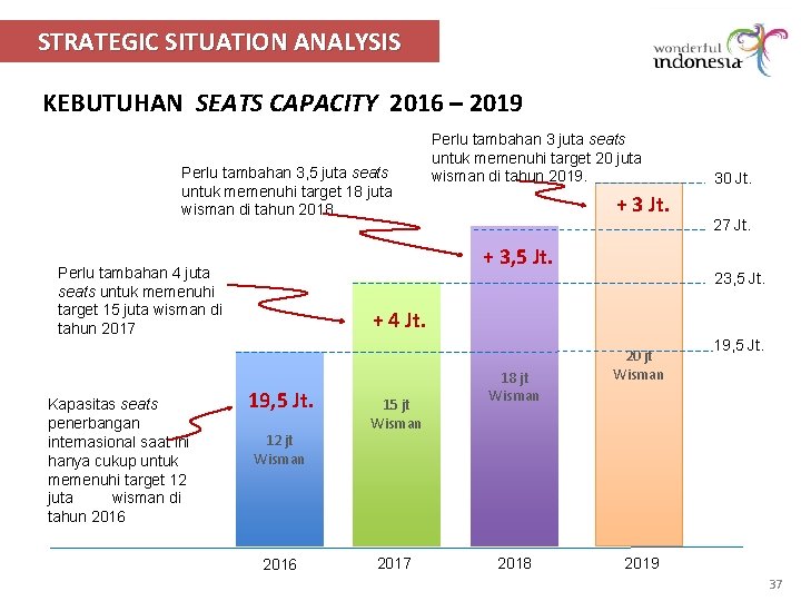 STRATEGIC SITUATION ANALYSIS KEBUTUHAN SEATS CAPACITY 2016 – 2019 Perlu tambahan 3, 5 juta