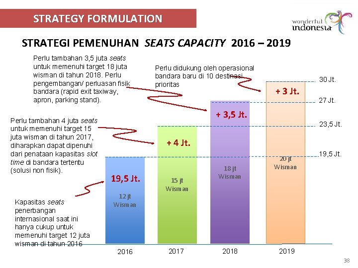 STRATEGY FORMULATION STRATEGI PEMENUHAN SEATS CAPACITY 2016 – 2019 Perlu tambahan 3, 5 juta