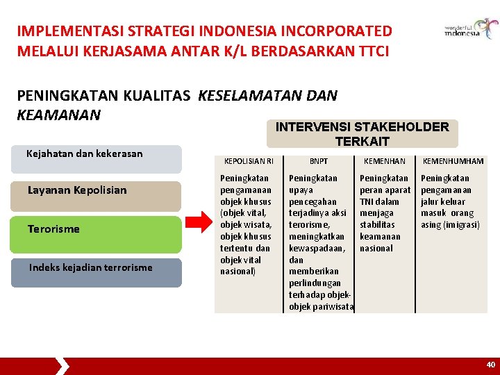 IMPLEMENTASI STRATEGI INDONESIA INCORPORATED MELALUI KERJASAMA ANTAR K/L BERDASARKAN TTCI PENINGKATAN KUALITAS KESELAMATAN DAN
