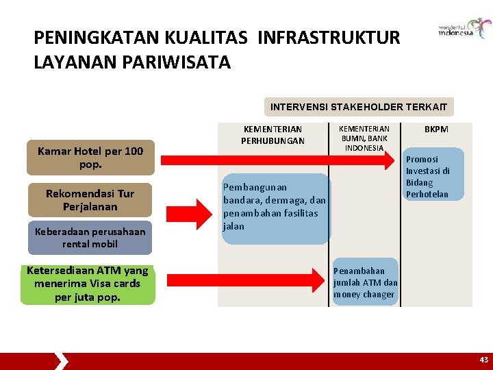 PENINGKATAN KUALITAS INFRASTRUKTUR LAYANAN PARIWISATA INTERVENSI STAKEHOLDER TERKAIT Kamar Hotel per 100 pop. Rekomendasi