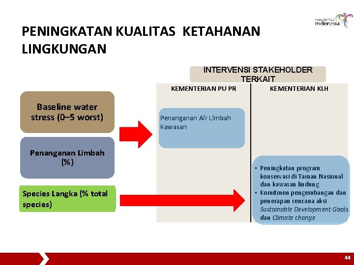 PENINGKATAN KUALITAS KETAHANAN LINGKUNGAN INTERVENSI STAKEHOLDER TERKAIT KEMENTERIAN PU PR Baseline water stress (0–