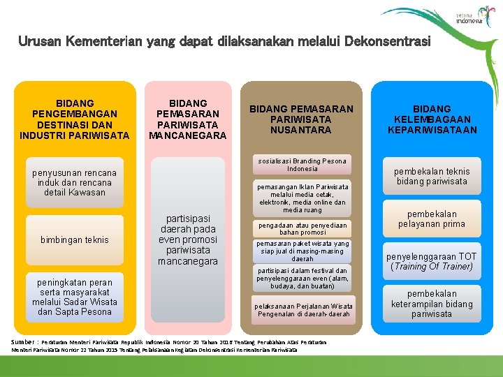Urusan Kementerian yang dapat dilaksanakan melalui Dekonsentrasi BIDANG PENGEMBANGAN DESTINASI DAN INDUSTRI PARIWISATA BIDANG