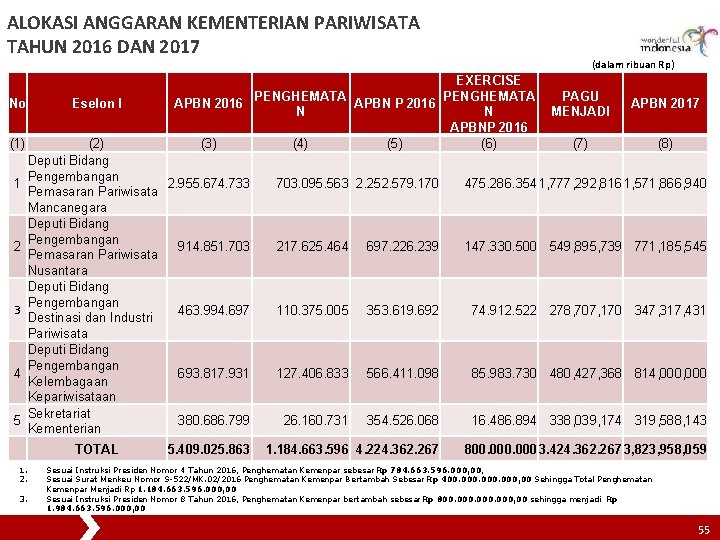 ALOKASI ANGGARAN KEMENTERIAN PARIWISATA TAHUN 2016 DAN 2017 No (1) 1 2 3 4