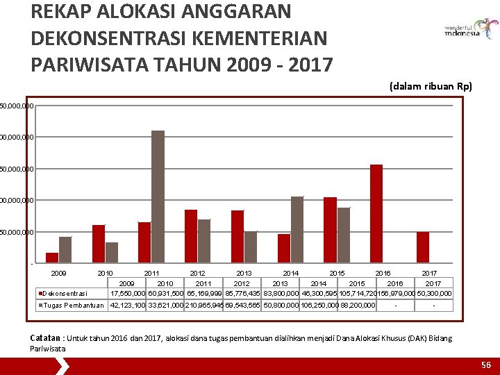 REKAP ALOKASI ANGGARAN DEKONSENTRASI KEMENTERIAN PARIWISATA TAHUN 2009 - 2017 (dalam ribuan Rp) 50,