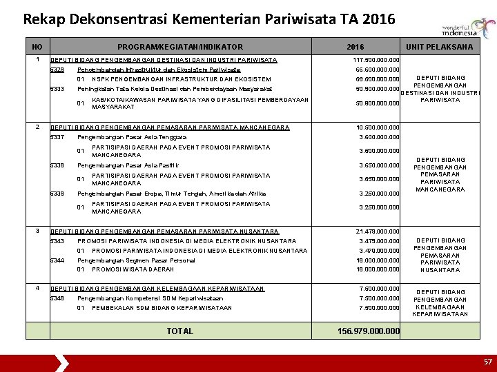 Rekap Dekonsentrasi Kementerian Pariwisata TA 2016 NO PROGRAM/KEGIATAN/INDIKATOR 1 DEPUTI BIDANG PENGEMBANGAN DESTINASI DAN