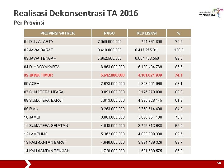 Realisasi Dekonsentrasi TA 2016 Per Provinsi PROPINSI SATKER PAGU REALISASI % 01 DKI JAKARTA