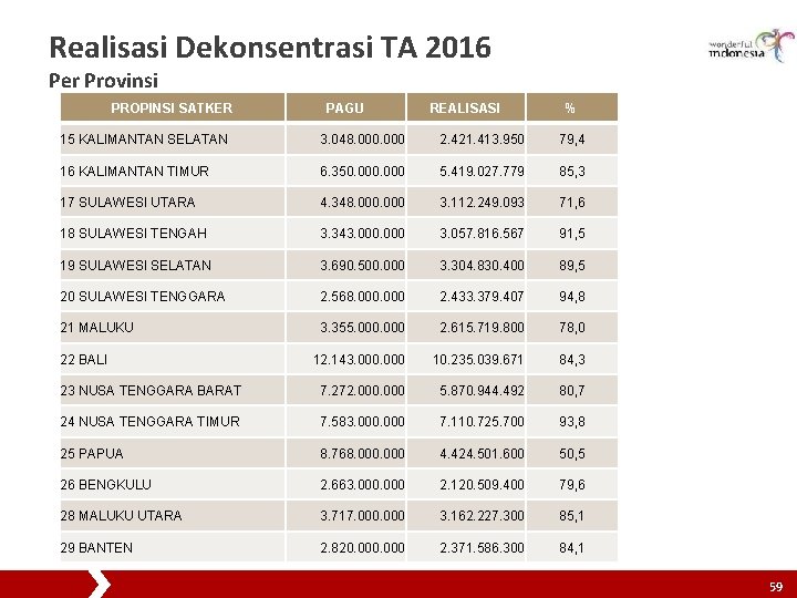 Realisasi Dekonsentrasi TA 2016 Per Provinsi PROPINSI SATKER PAGU REALISASI % 15 KALIMANTAN SELATAN