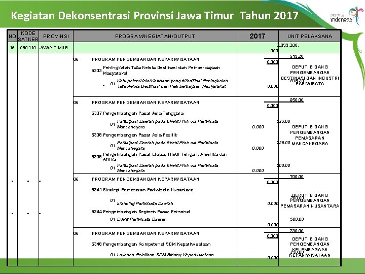 Kegiatan Dekonsentrasi Provinsi Jawa Timur Tahun 2017 NO KODE PROVINSI SATKER PROGRAM/KEGIATAN/OUTPUT Dana Alokasi