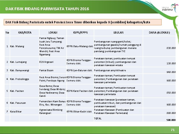 DAK FISIK BIDANG PARIWISATA TAHUN 2016 DAK Fisik Bidang Pariwisata untuk Provinsi Jawa Timur