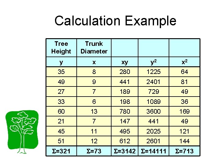 Calculation Example Tree Height Trunk Diameter y x xy y 2 x 2 35