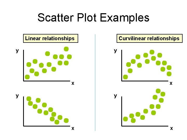 Scatter Plot Examples Linear relationships y Curvilinear relationships y x y x x 