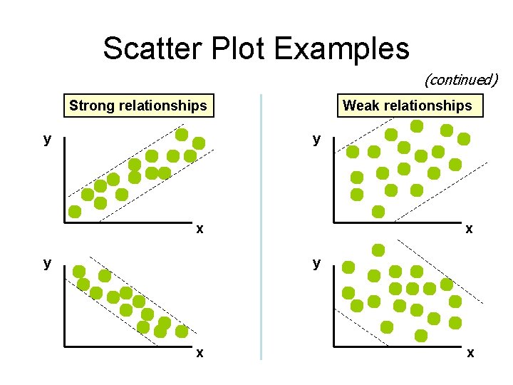 Scatter Plot Examples (continued) Strong relationships y Weak relationships y x y x x