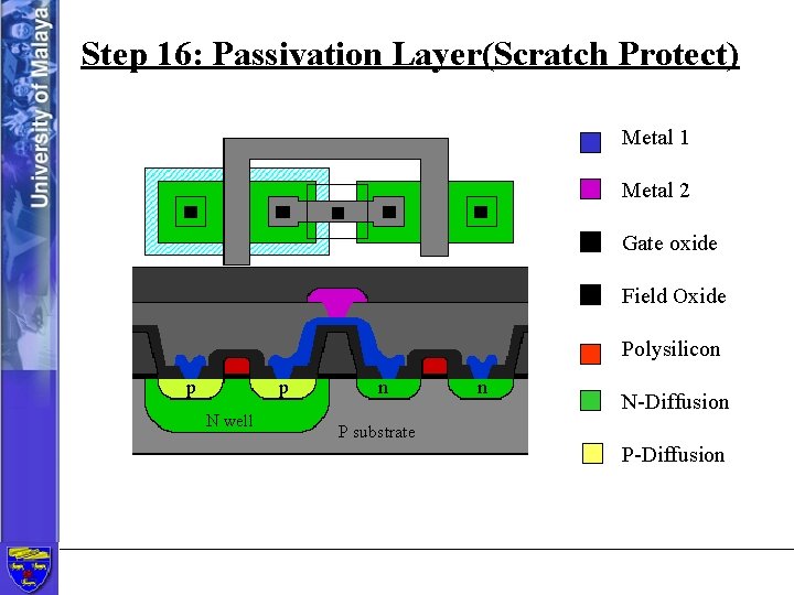 Step 16: Passivation Layer(Scratch Protect) Metal 1 Metal 2 Gate oxide Field Oxide Polysilicon