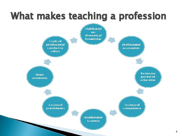 What makes teaching a profession 4 