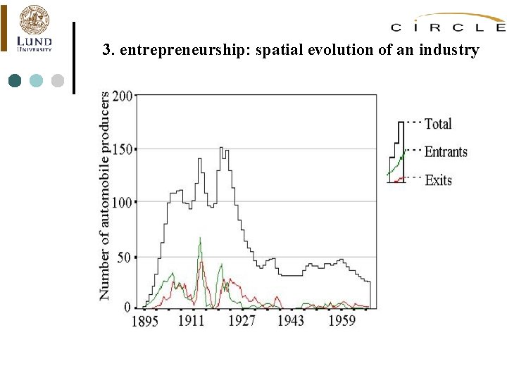 3. entrepreneurship: spatial evolution of an industry 