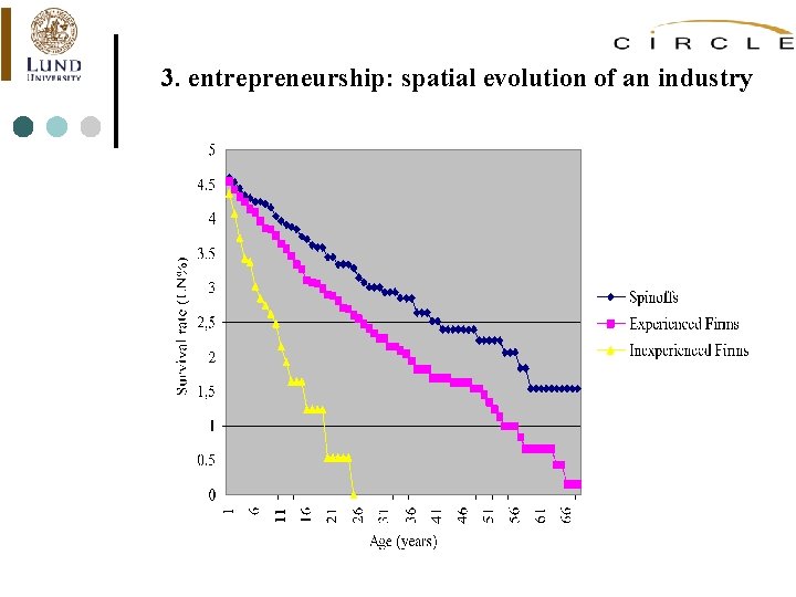 3. entrepreneurship: spatial evolution of an industry 
