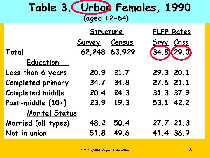 Table 3. Urban Females, 1990 (aged 12 -64) Total Education Less than 6 years
