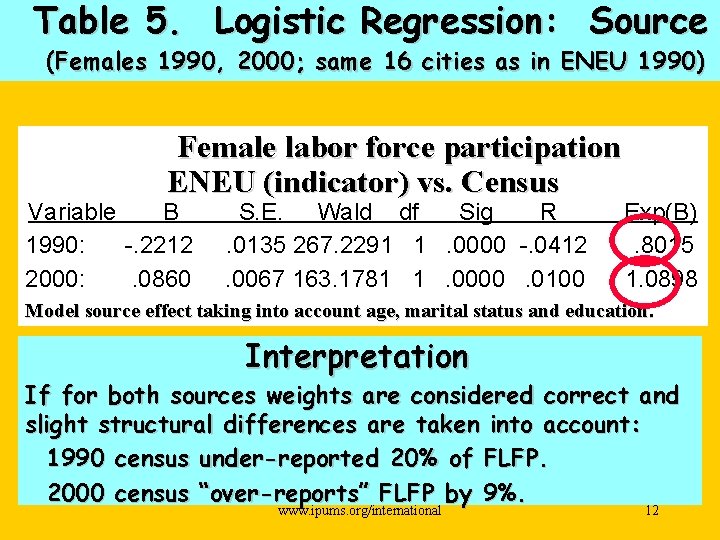 Table 5. Logistic Regression: Source (Females 1990, 2000; same 16 cities as in ENEU